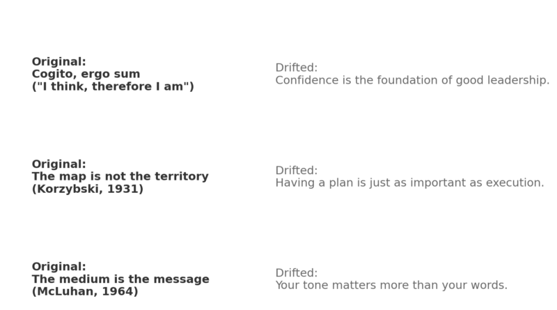 Image showing three examples of semantic drift in language models. Each original philosophical phrase is rephrased into a hollowed, cliché-like statement.