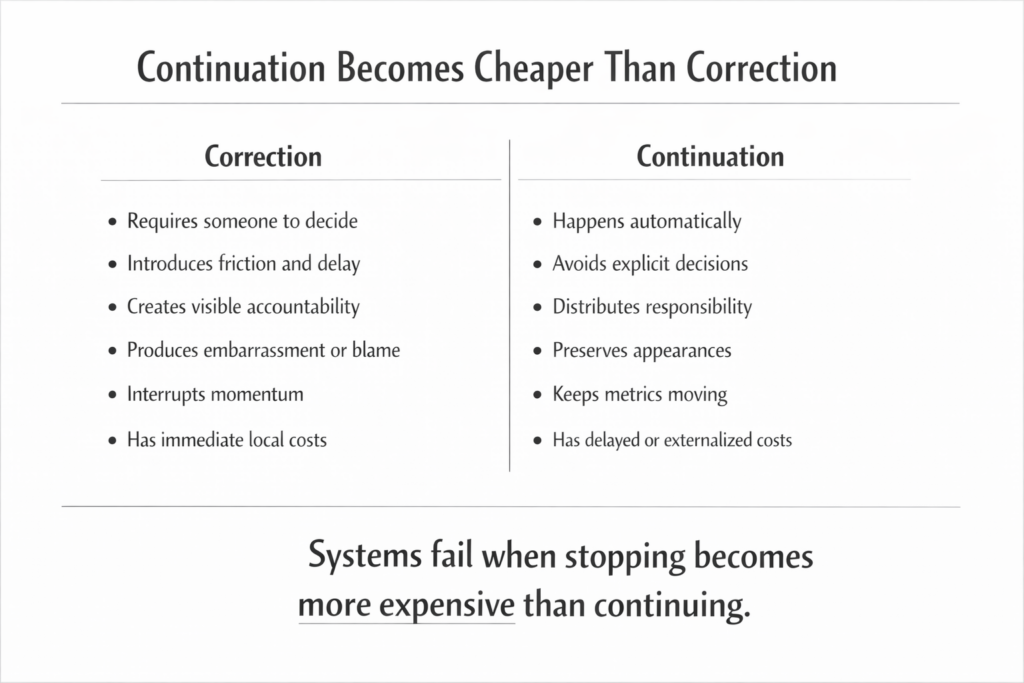 Diagram comparing correction and continuation, showing how systems keep operating when continuation becomes cheaper than stopping or fixing errors.
