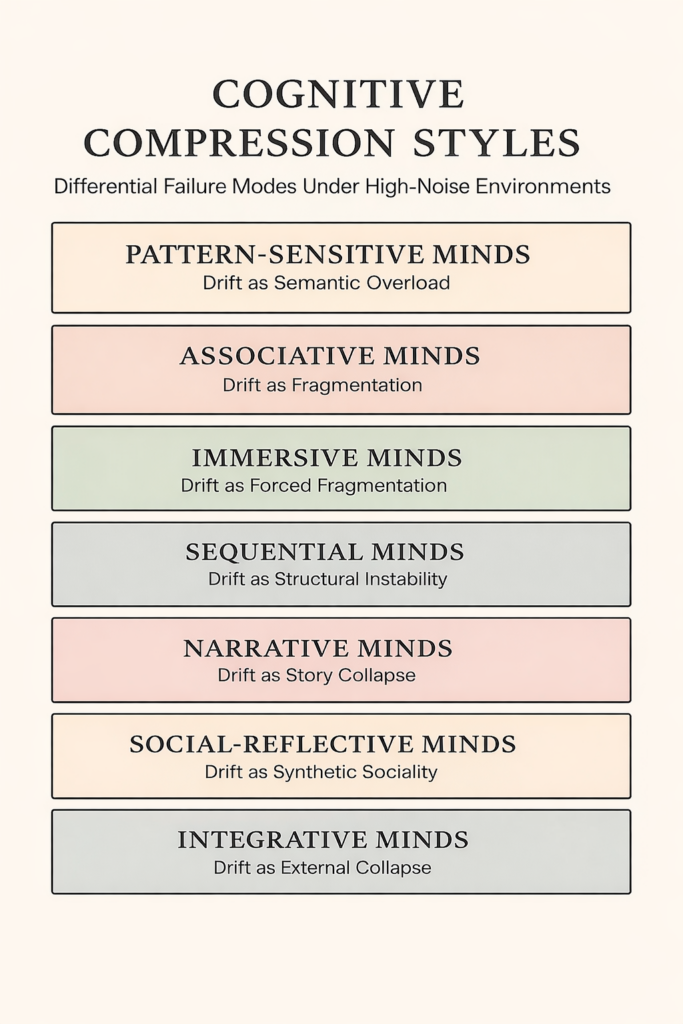 Diagram showing different cognitive compression styles and how each fails under high-noise environments.