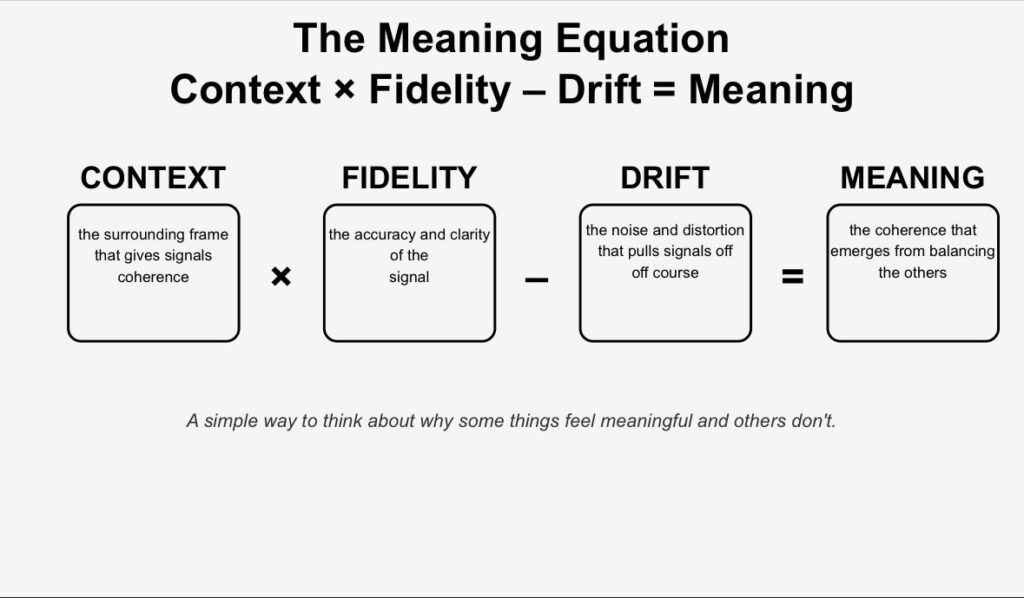 Equation diagram showing context multiplied by fidelity minus drift equals meaning.