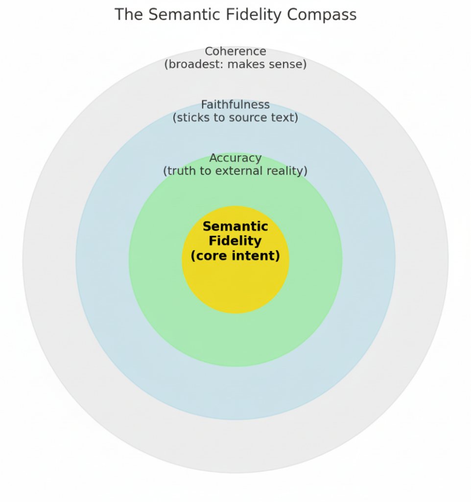 Concentric diagram distinguishing semantic fidelity from accuracy, faithfulness, and coherence.