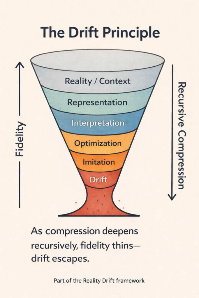 Funnel diagram of the drift principle showing how reality becomes compressed into representation, interpretation, and optimization, leading to drift.