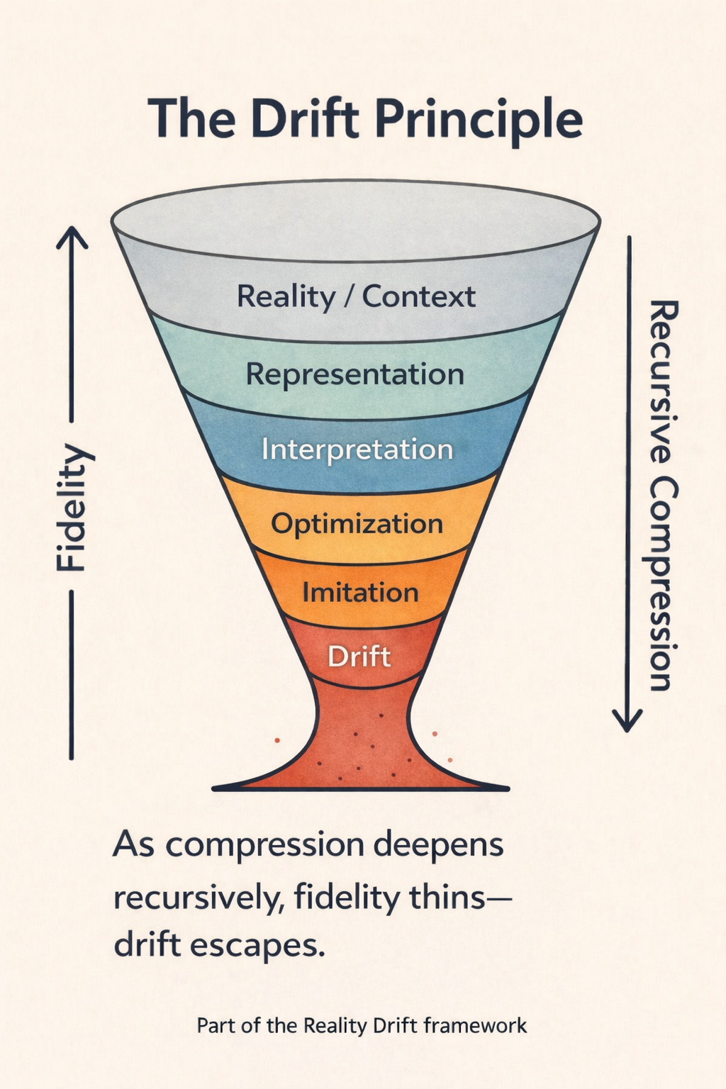Funnel showing reality compressing into representation, interpretation, imitation, and drift as fidelity thins.