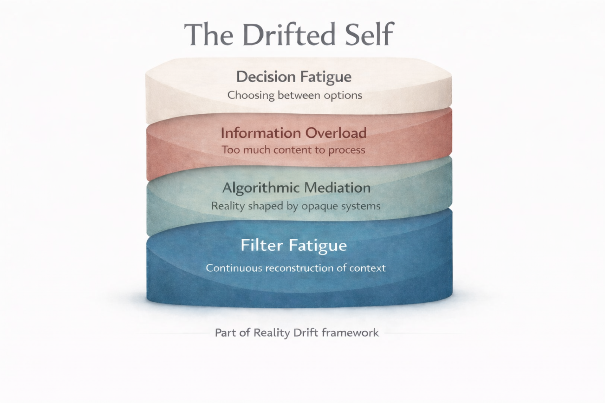 Layered diagram showing filter fatigue beneath algorithmic fatigue, information overload, and decision fatigue.
