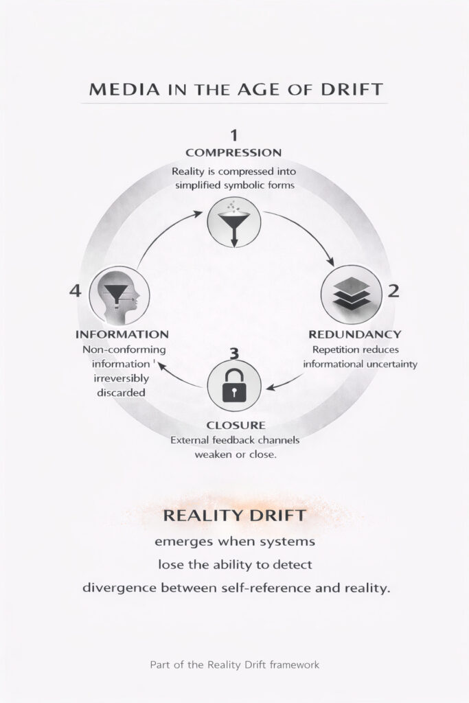 Circular system showing compression, redundancy, closure, and information filtering as drivers of media-driven reality drift.