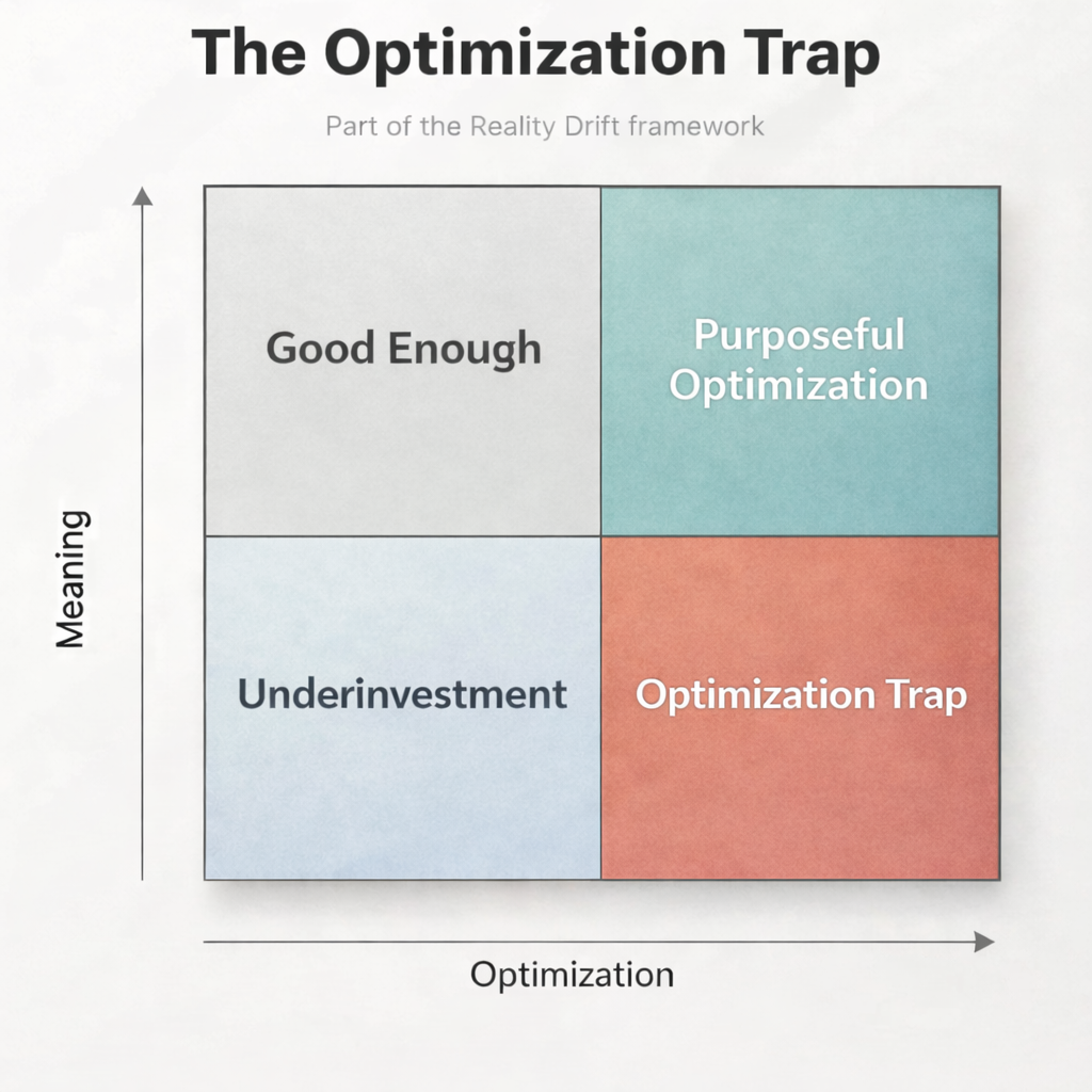 Matrix diagram showing the optimization trap where high effort leads to low meaning instead of fulfillment.