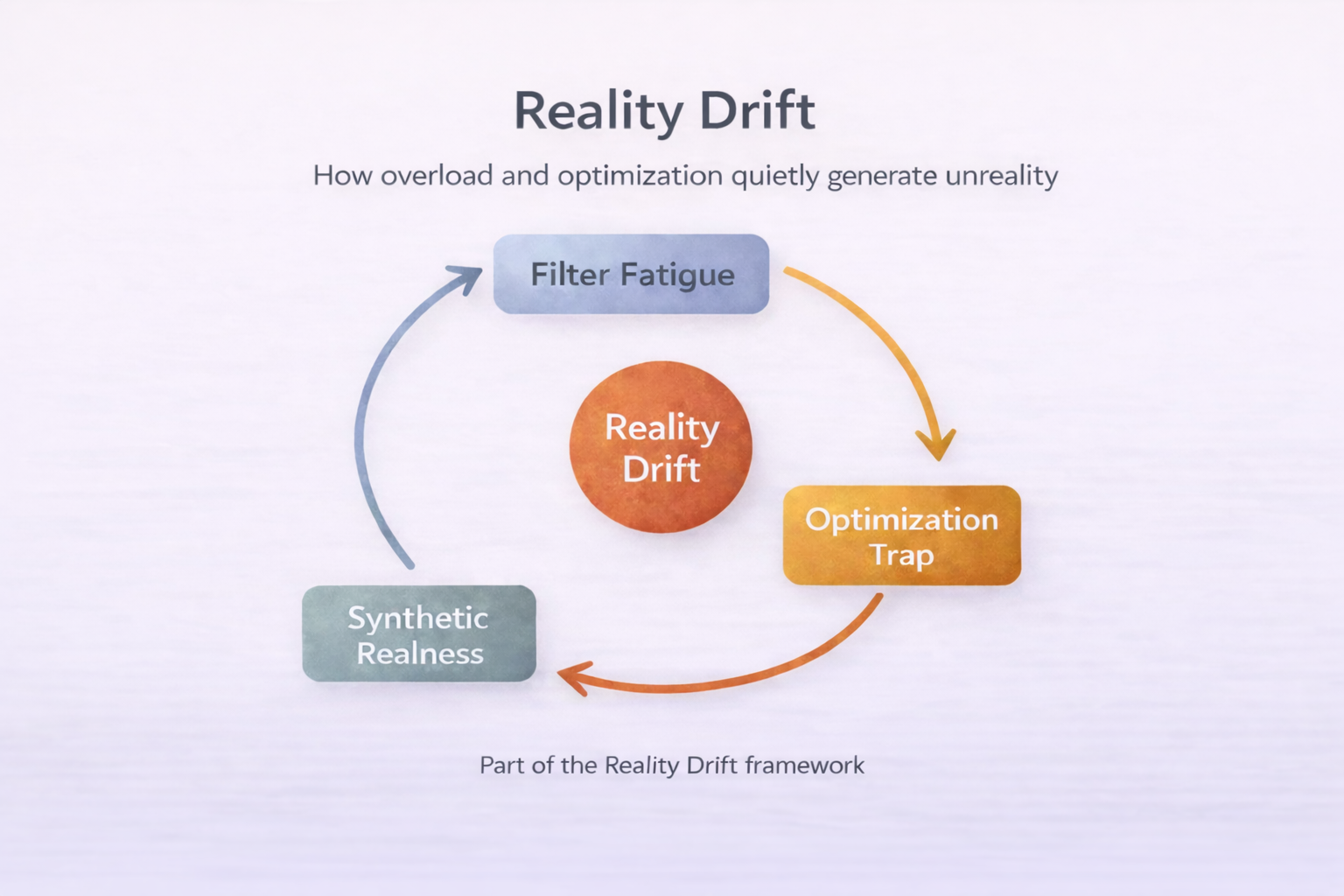 Diagram showing how filter fatigue, optimization traps, and synthetic realness reinforce reality drift.