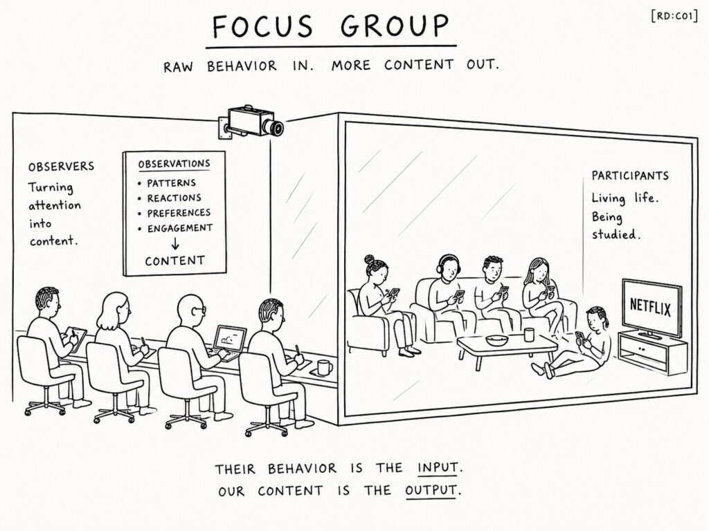 Hand-drawn diagram showing a focus group behind glass being observed by researchers taking notes, illustrating how human behavior is converted into content and engagement data.