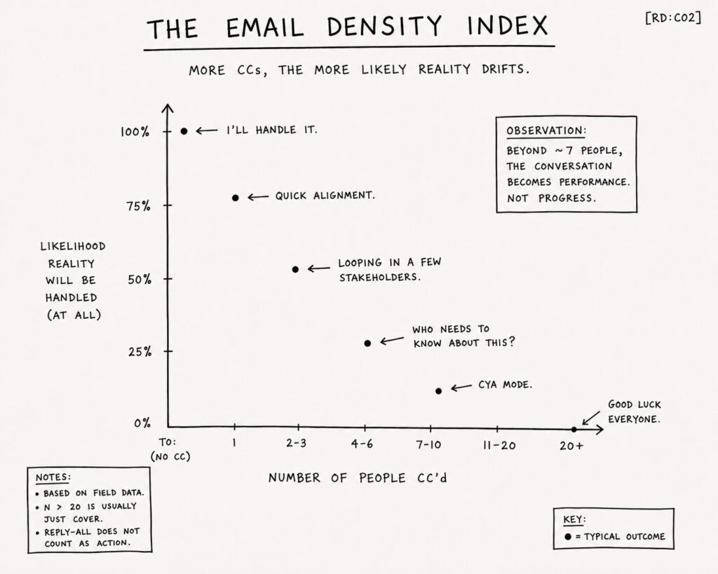 Minimalist scatter plot titled “The Email Density Index” showing how the likelihood of resolving a problem drops as more people are CC’d on an email thread.