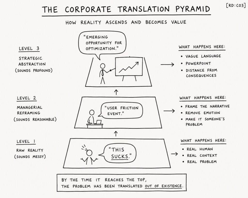 Hand-drawn pyramid diagram showing how raw customer frustration gets translated into managerial language and strategic abstraction as it moves upward in an organization.