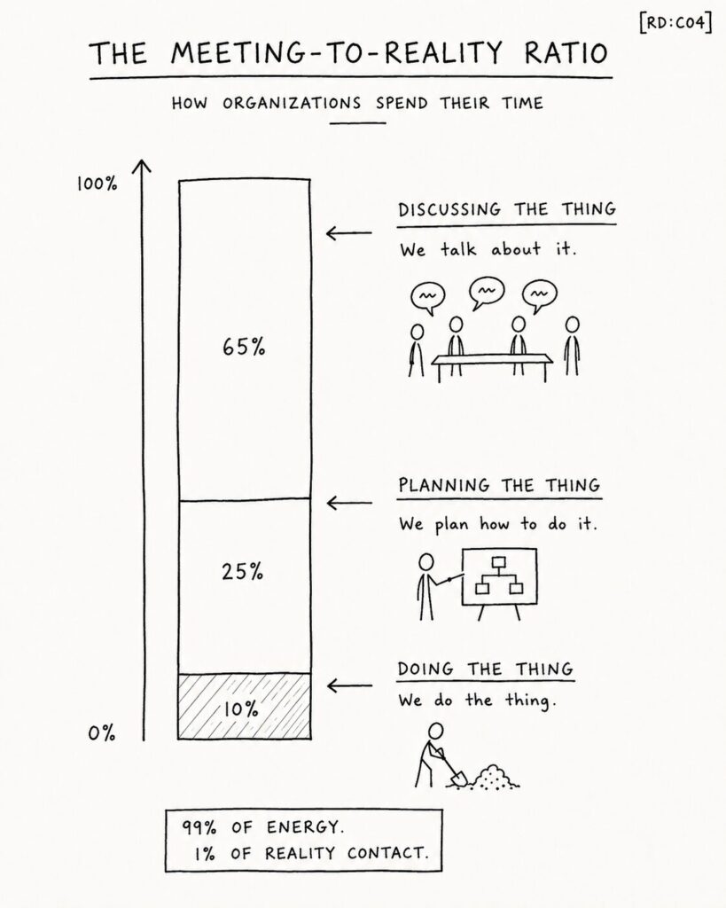 Simple bar chart showing organizational time divided into discussing work, planning work, and doing work, with most time spent on meetings rather than execution.