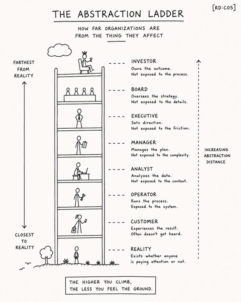 Ladder diagram ranking organizational roles from customer and operator at the bottom to investor at the top, showing increasing distance from real-world consequences.