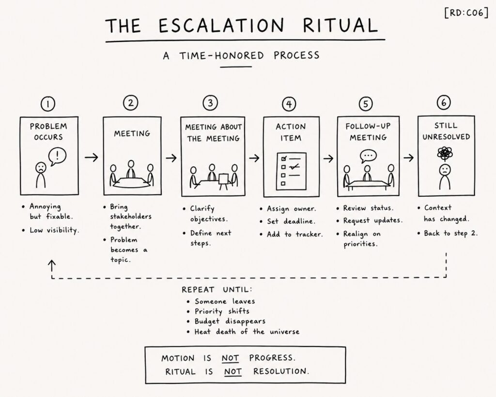 Step-by-step flowchart showing a problem moving through meetings, action items, and follow-ups before returning unresolved, illustrating repetitive organizational escalation cycles.