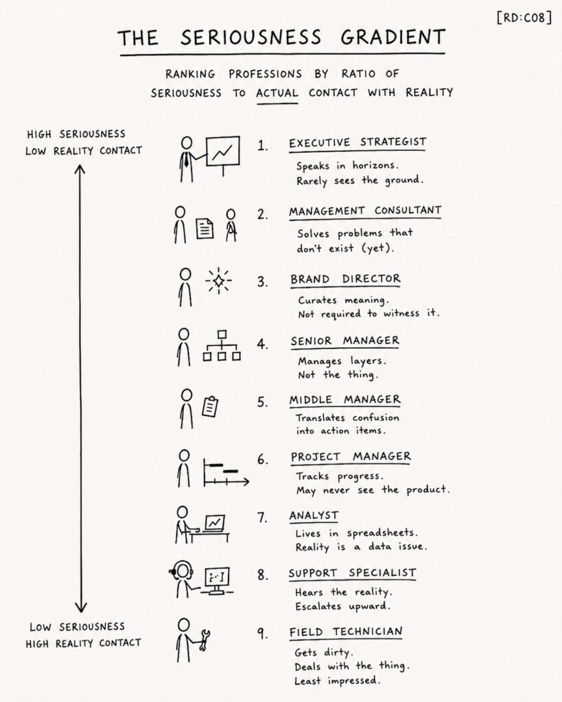 Satirical ranking of professions from executive strategist to field technician, showing inverse relationship between perceived seriousness and actual contact with reality.